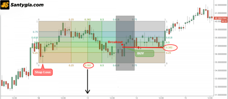 Trader hãy Buy ngay khi giá đã chạm đáy