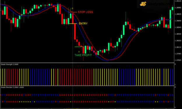 Trigger là gì? Tìm hiểu về Entry trong Forex - Entry là gì trong Forex?