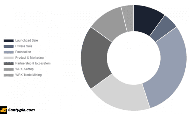 WRX Token Allocation