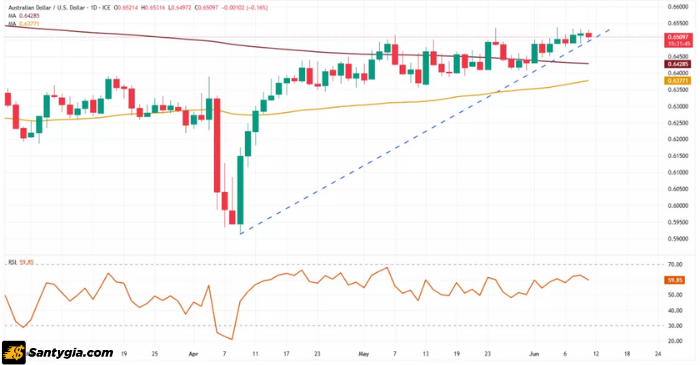 Biểu đồ AUD/USD