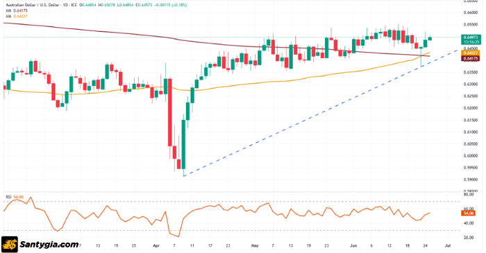 Biểu đồ AUD/USD