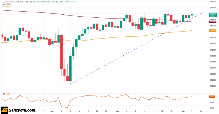 Biểu đồ AUD/USD