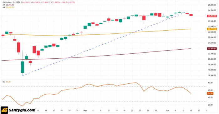 Biểu đồ DAX 40