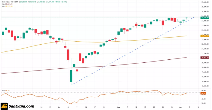 Biểu đồ DAX 40