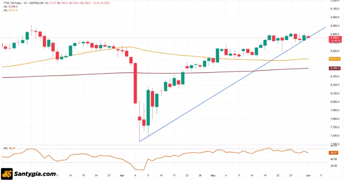 Biểu đồ FTSE 100