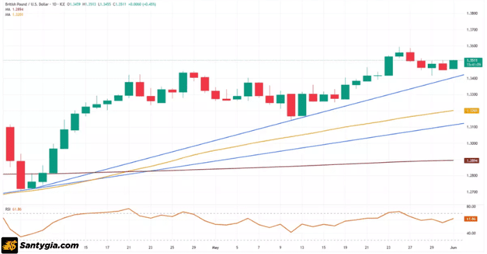 Biểu đồ GBP/USD