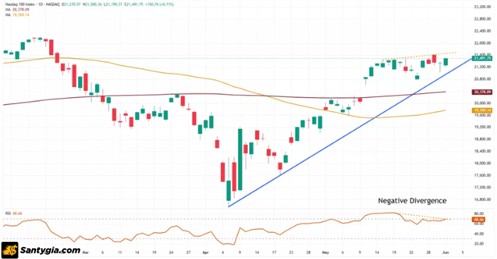 Biểu đồ Nasdaq 100