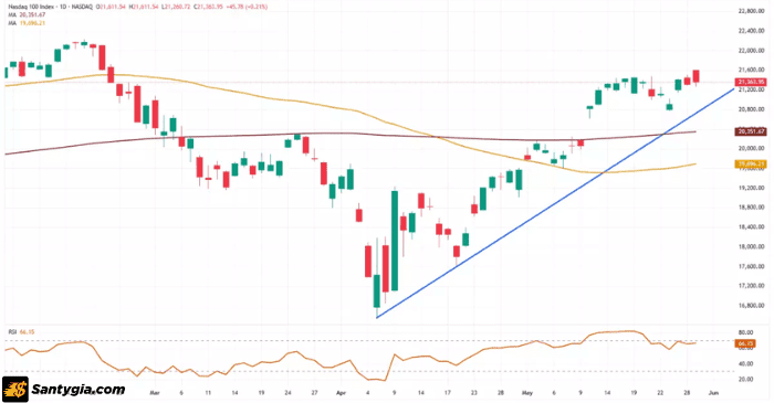 Biểu đồ Nasdaq 100