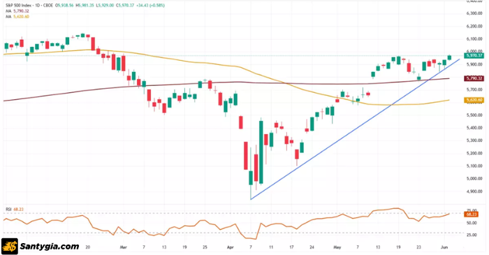 Biểu đồ S&P 500