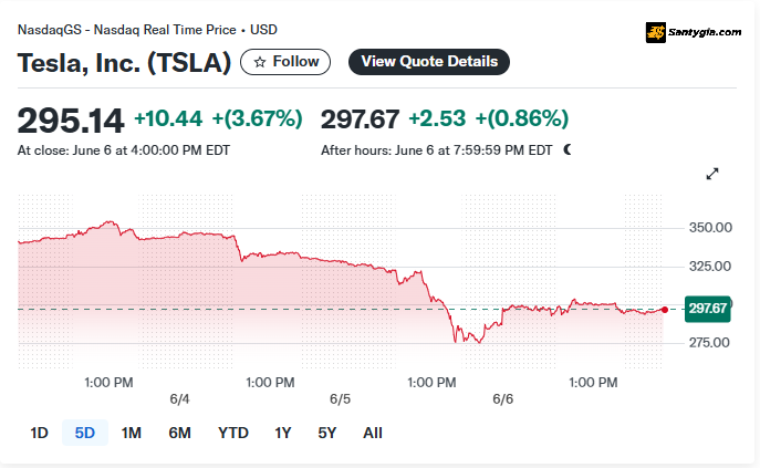 Bieu do Tesla Inc. TSLA