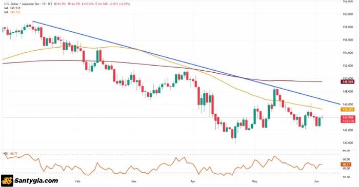 Biểu đồ USD/JPY
