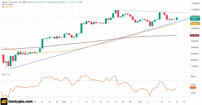 Biểu đồ nến hàng ngày của Bitcoin