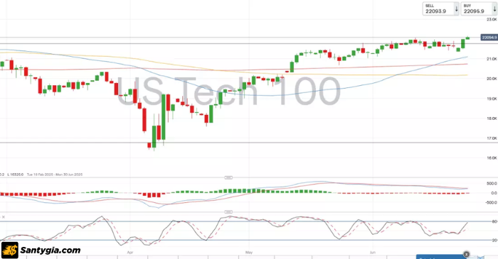Biểu đồ nến hàng ngày của Nasdaq 100