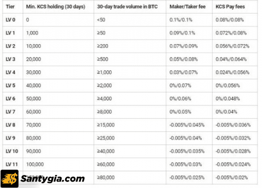 Các loại phí trên sàn Kucoin