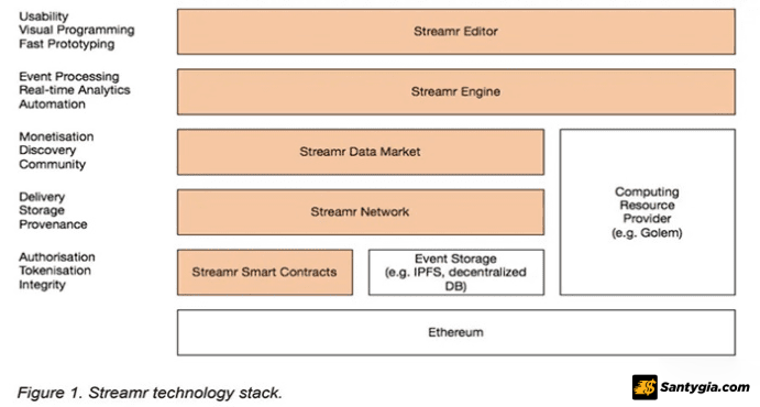 Cấu trúc công nghệ Streamr Stack