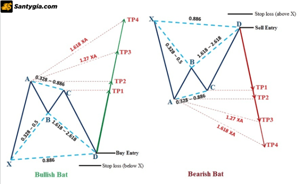 Chiến lược Take profit từng phần với Bat pattern