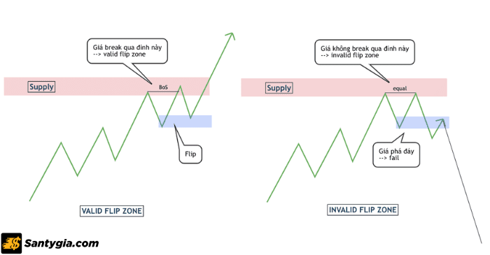 Chiến lược giao dịch hiệu quả với vùng Supply Demand Zone