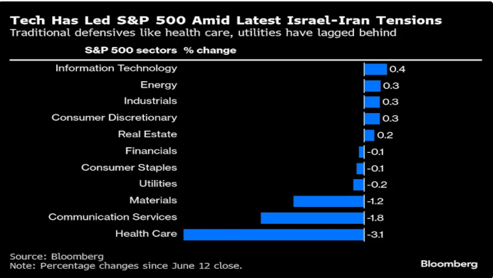 Cong nghe dan dau SP 500 trong boi canh cang thang moi nhat giua Israel va Iran