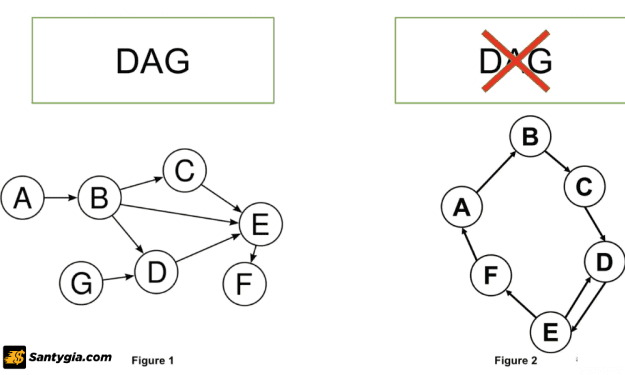 DAG là gì?