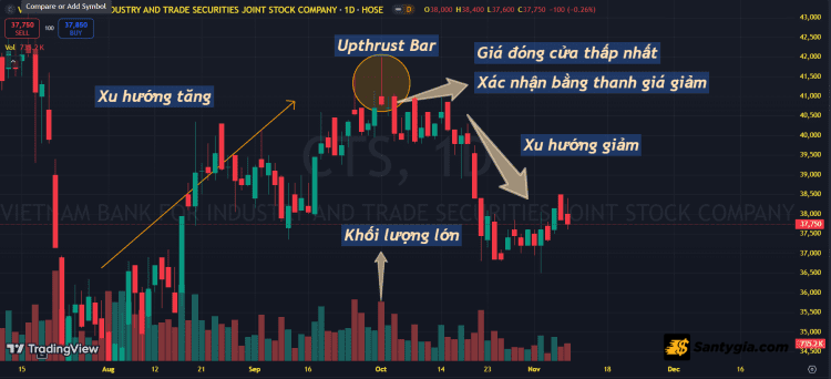 Đặc điểm nổi bật của tín hiệu Upthrust
