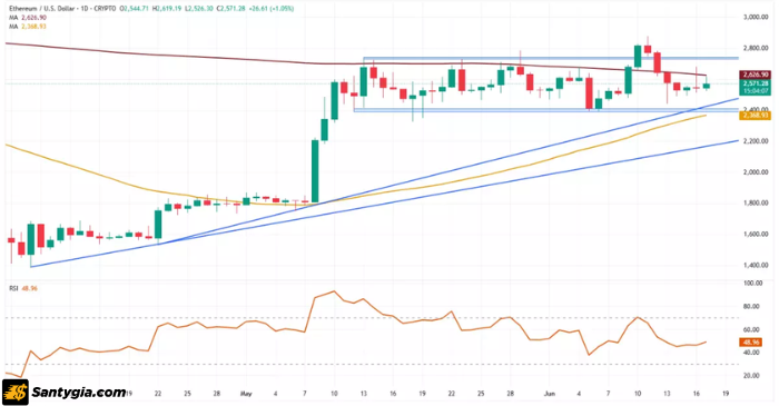 Ether tiếp tục dao động trong phạm vi giao dịch