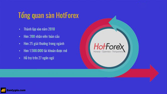 HotForex là gì? Đánh giá sàn giao dịch HotForex – Đánh giá sàn HotForex mới nhất