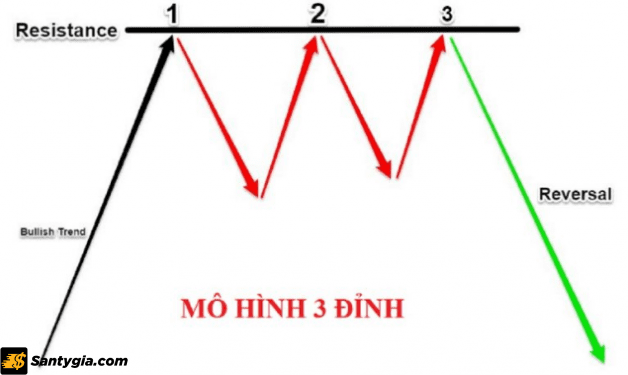 Mo hinh 3 dinh la Triple Top