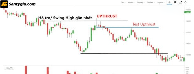 Mối quan hệ giữa Volume và Upthrust