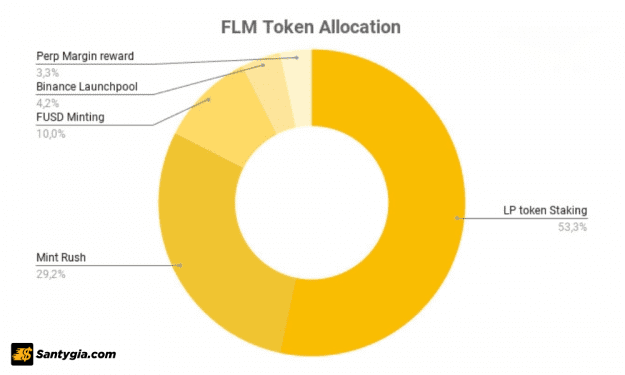 Phân bổ FLM Token
