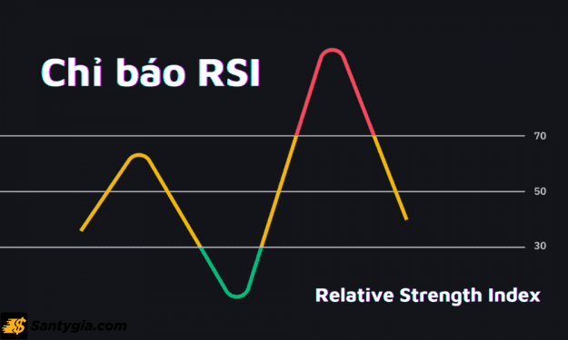 RSI chỉ báo sức mạnh tương đối nằm trong khoảng từ 0 đến 100