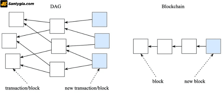 So sánh giữa DAG và Blockchain