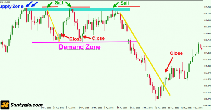 Supply Demand Zone là gì?