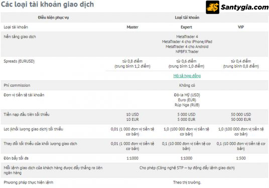 Tài khoản giao dịch của NPBFX