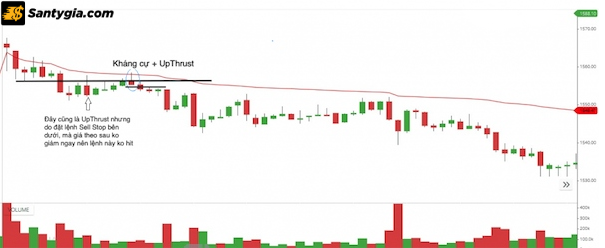 Tín hiệu nến khi Upthrust xuất hiện