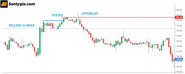 Trendlines và Upthrust