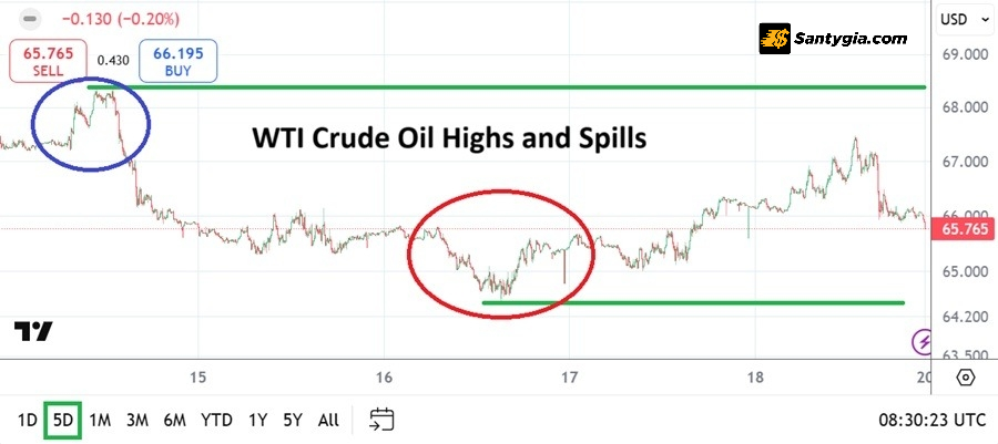 Pham vi gia dau co cho Dau tho WTI la 64.300 den 68.700